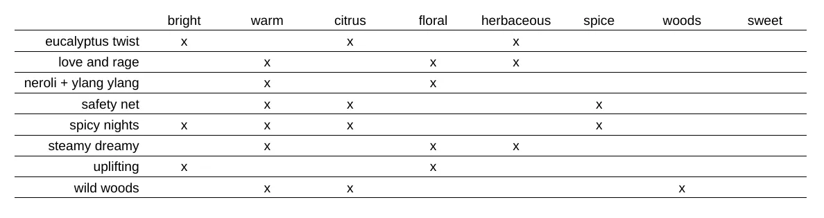 sample size vegan perfume   aromatherapeutic oils